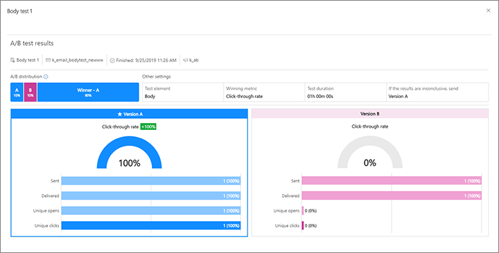 A/B test detailed results.